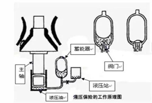 圆锥破日常维护：安装、润滑、液压保养