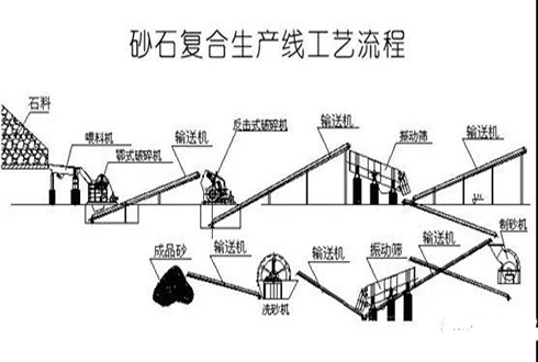 制砂生产线设计要点