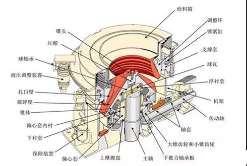 圆锥破操作要点