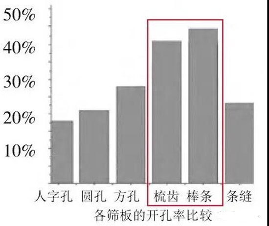 4种典型筛板性能分析及比较