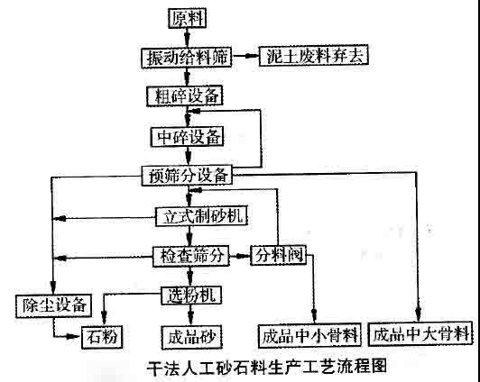 湿法、干法和半干法制砂，3种制砂工艺经济对比及优缺点分析