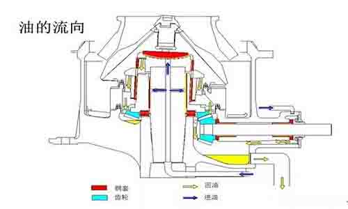 圆锥破主轴断裂的8大原因