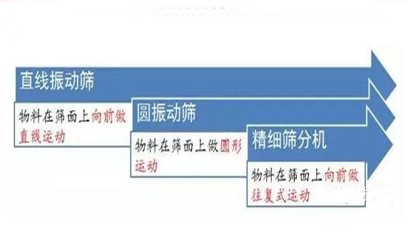 圆振动筛和直线振动筛9大区别