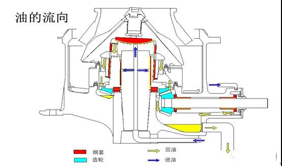 圆锥破碎机主润滑系统易出现的4大问题