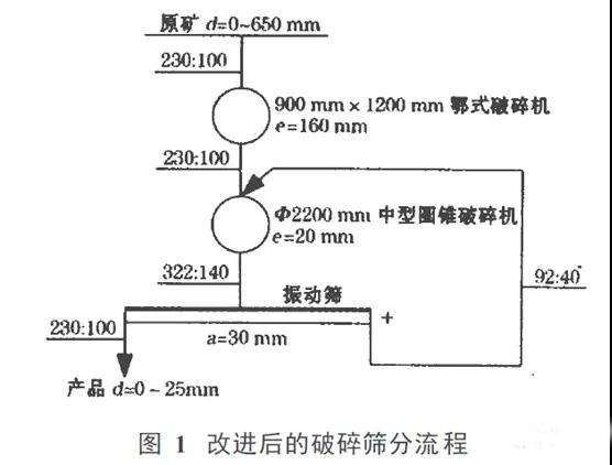 如何提高破碎筛分设备的生产能力