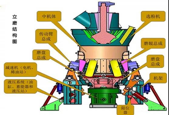 影响立磨台时产量的5个因素及改进方法