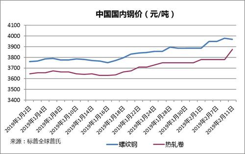 钢材价格走势