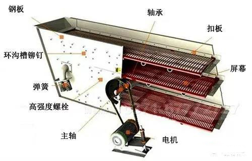 振动筛轴承抱死的原因及应对措施