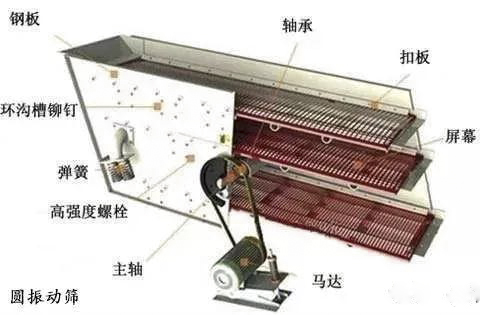 如何解决圆振动筛轴断裂、温度过高、筛面老化、甩油等难题？